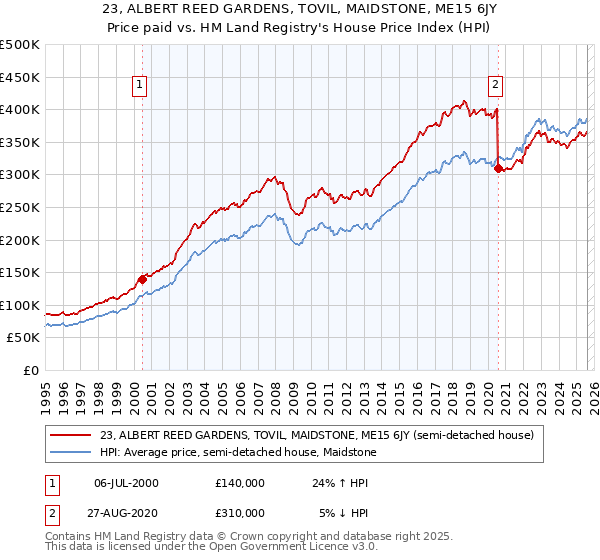 23, ALBERT REED GARDENS, TOVIL, MAIDSTONE, ME15 6JY: Price paid vs HM Land Registry's House Price Index