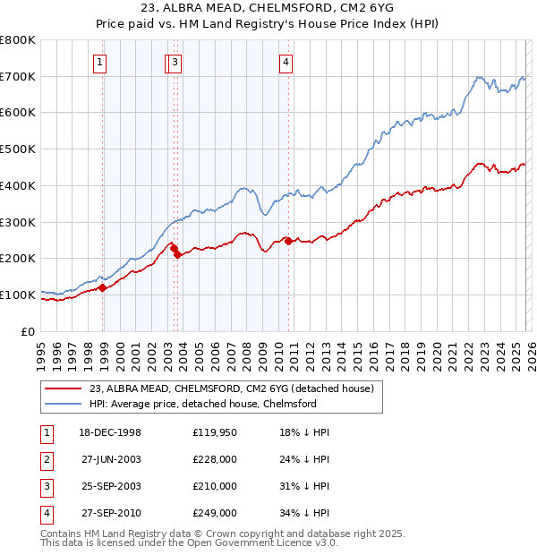 23, ALBRA MEAD, CHELMSFORD, CM2 6YG: Price paid vs HM Land Registry's House Price Index