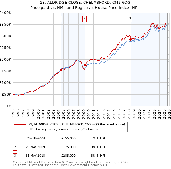 23, ALDRIDGE CLOSE, CHELMSFORD, CM2 6QG: Price paid vs HM Land Registry's House Price Index