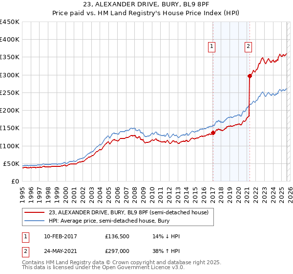 23, ALEXANDER DRIVE, BURY, BL9 8PF: Price paid vs HM Land Registry's House Price Index