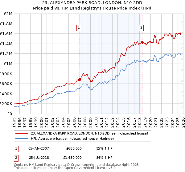 23, ALEXANDRA PARK ROAD, LONDON, N10 2DD: Price paid vs HM Land Registry's House Price Index