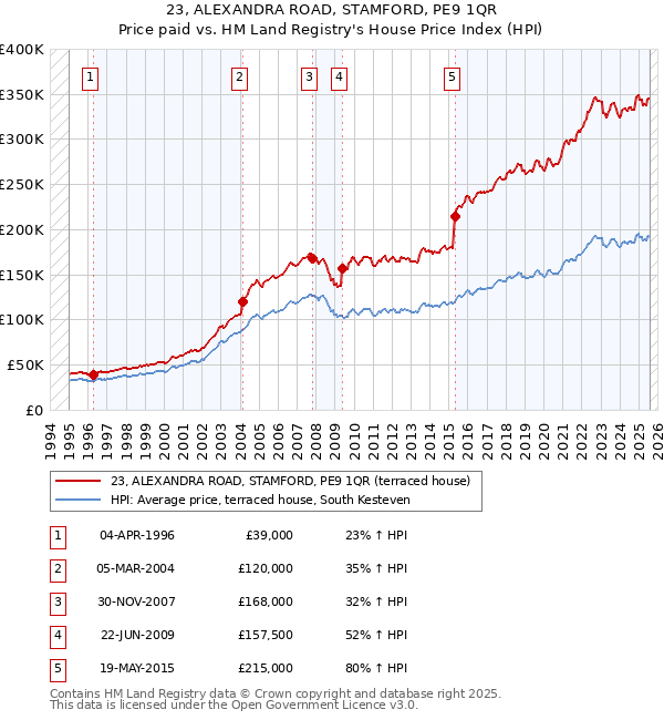23, ALEXANDRA ROAD, STAMFORD, PE9 1QR: Price paid vs HM Land Registry's House Price Index