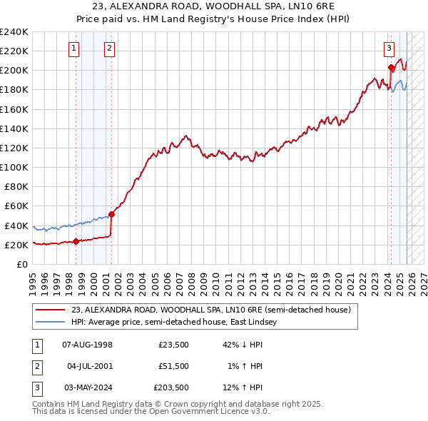 23, ALEXANDRA ROAD, WOODHALL SPA, LN10 6RE: Price paid vs HM Land Registry's House Price Index