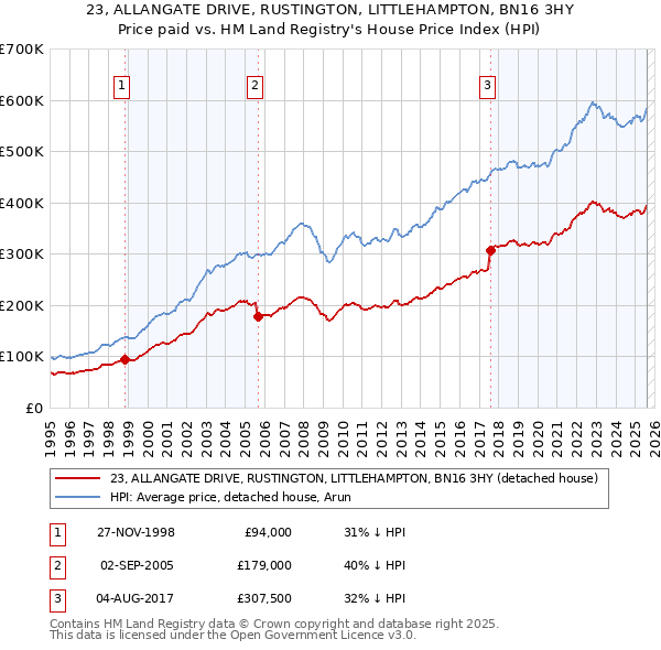 23, ALLANGATE DRIVE, RUSTINGTON, LITTLEHAMPTON, BN16 3HY: Price paid vs HM Land Registry's House Price Index