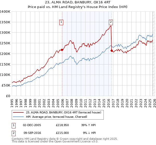 23, ALMA ROAD, BANBURY, OX16 4RT: Price paid vs HM Land Registry's House Price Index