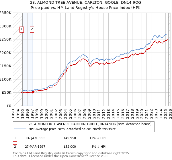 23, ALMOND TREE AVENUE, CARLTON, GOOLE, DN14 9QG: Price paid vs HM Land Registry's House Price Index