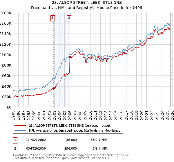23, ALSOP STREET, LEEK, ST13 5NZ: Price paid vs HM Land Registry's House Price Index