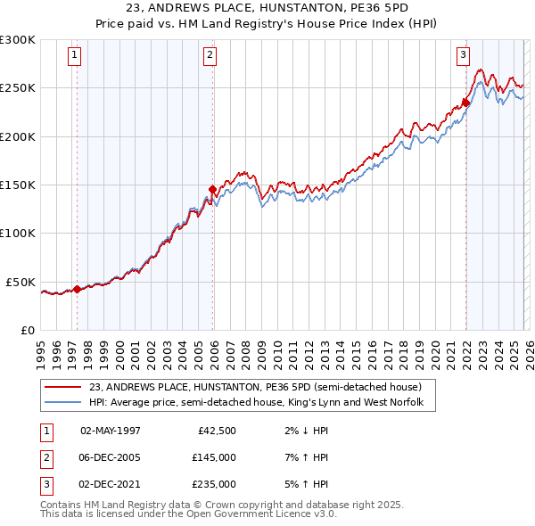 23, ANDREWS PLACE, HUNSTANTON, PE36 5PD: Price paid vs HM Land Registry's House Price Index
