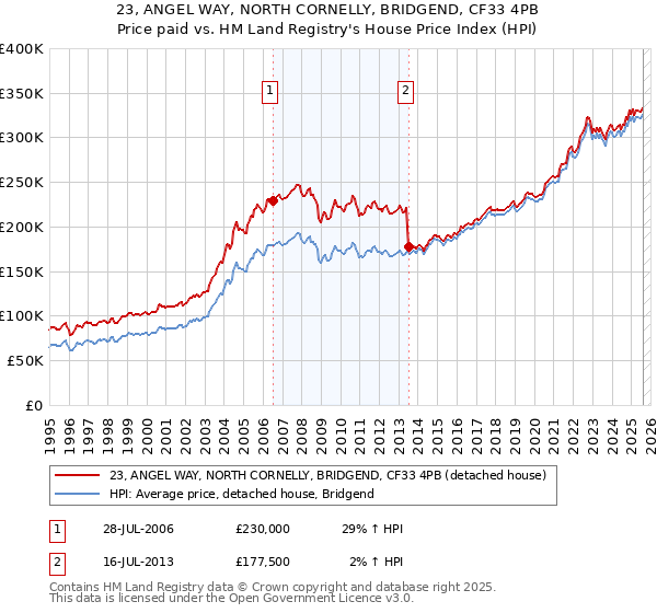 23, ANGEL WAY, NORTH CORNELLY, BRIDGEND, CF33 4PB: Price paid vs HM Land Registry's House Price Index