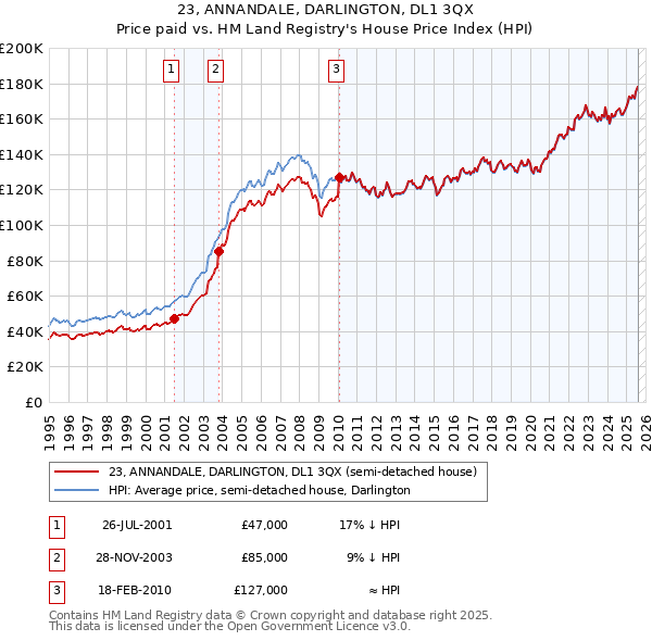 23, ANNANDALE, DARLINGTON, DL1 3QX: Price paid vs HM Land Registry's House Price Index