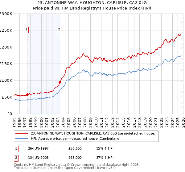 23, ANTONINE WAY, HOUGHTON, CARLISLE, CA3 0LG: Price paid vs HM Land Registry's House Price Index