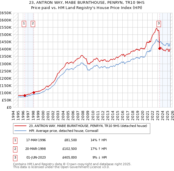 23, ANTRON WAY, MABE BURNTHOUSE, PENRYN, TR10 9HS: Price paid vs HM Land Registry's House Price Index