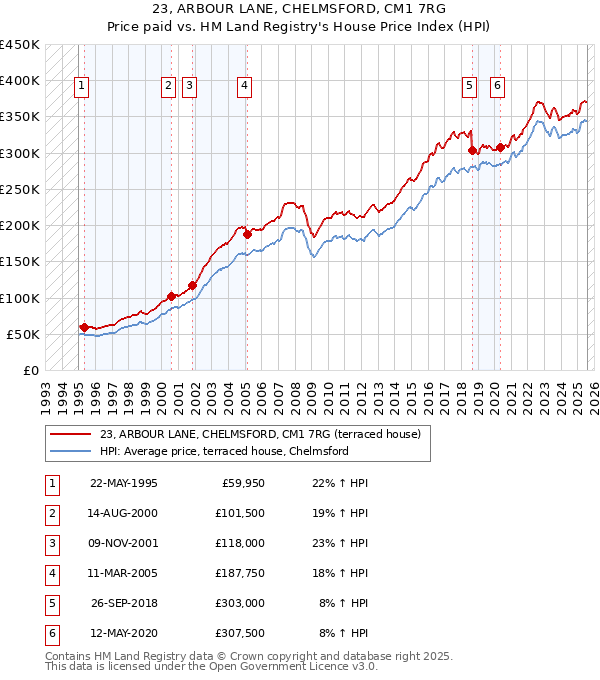 23, ARBOUR LANE, CHELMSFORD, CM1 7RG: Price paid vs HM Land Registry's House Price Index