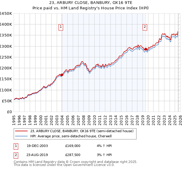 23, ARBURY CLOSE, BANBURY, OX16 9TE: Price paid vs HM Land Registry's House Price Index