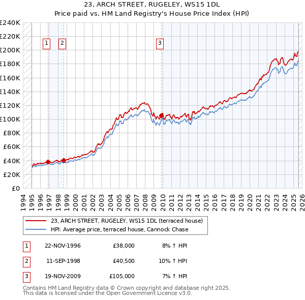 23, ARCH STREET, RUGELEY, WS15 1DL: Price paid vs HM Land Registry's House Price Index