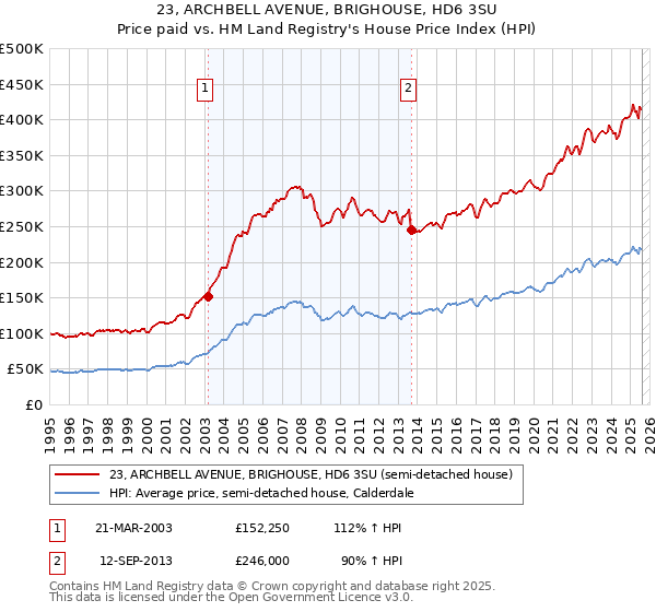23, ARCHBELL AVENUE, BRIGHOUSE, HD6 3SU: Price paid vs HM Land Registry's House Price Index