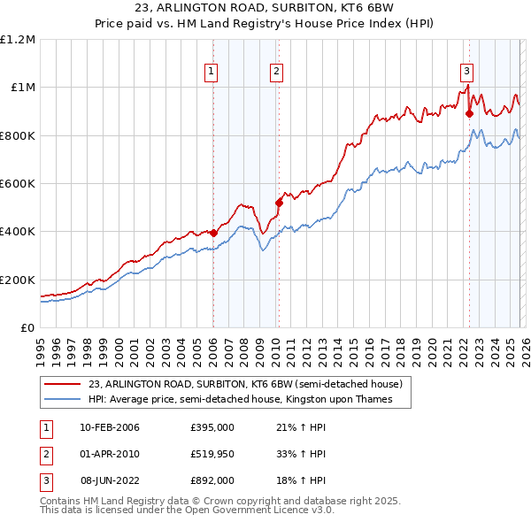 23, ARLINGTON ROAD, SURBITON, KT6 6BW: Price paid vs HM Land Registry's House Price Index
