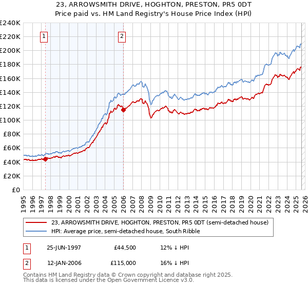 23, ARROWSMITH DRIVE, HOGHTON, PRESTON, PR5 0DT: Price paid vs HM Land Registry's House Price Index