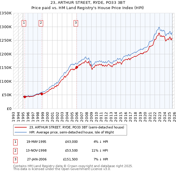 23, ARTHUR STREET, RYDE, PO33 3BT: Price paid vs HM Land Registry's House Price Index
