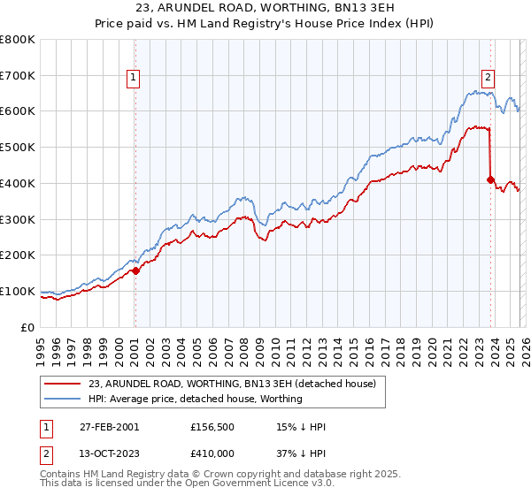 23, ARUNDEL ROAD, WORTHING, BN13 3EH: Price paid vs HM Land Registry's House Price Index