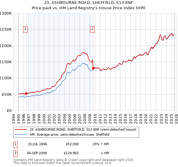 23, ASHBOURNE ROAD, SHEFFIELD, S13 8NF: Price paid vs HM Land Registry's House Price Index