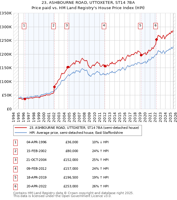 23, ASHBOURNE ROAD, UTTOXETER, ST14 7BA: Price paid vs HM Land Registry's House Price Index