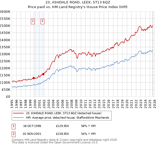 23, ASHDALE ROAD, LEEK, ST13 6QZ: Price paid vs HM Land Registry's House Price Index