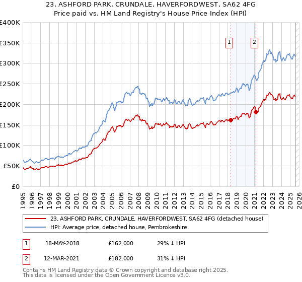23, ASHFORD PARK, CRUNDALE, HAVERFORDWEST, SA62 4FG: Price paid vs HM Land Registry's House Price Index