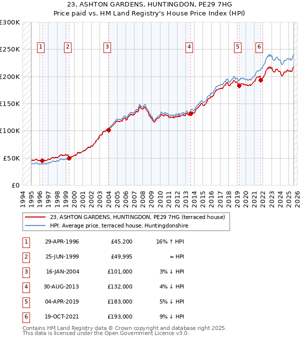 23, ASHTON GARDENS, HUNTINGDON, PE29 7HG: Price paid vs HM Land Registry's House Price Index