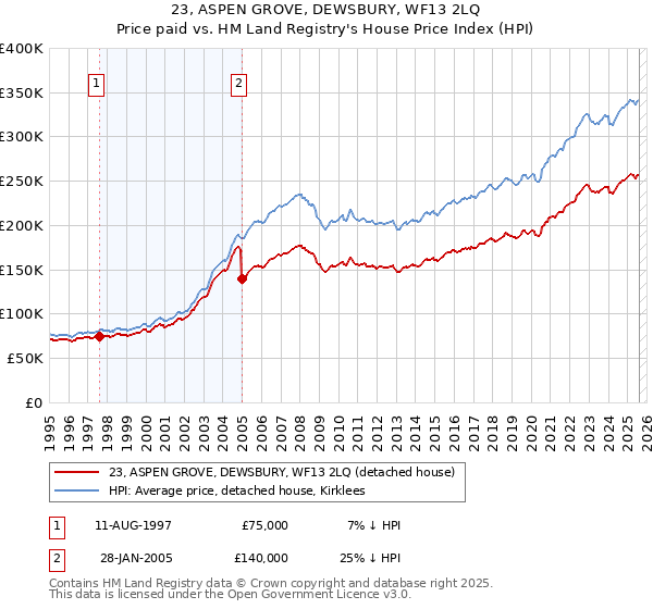 23, ASPEN GROVE, DEWSBURY, WF13 2LQ: Price paid vs HM Land Registry's House Price Index