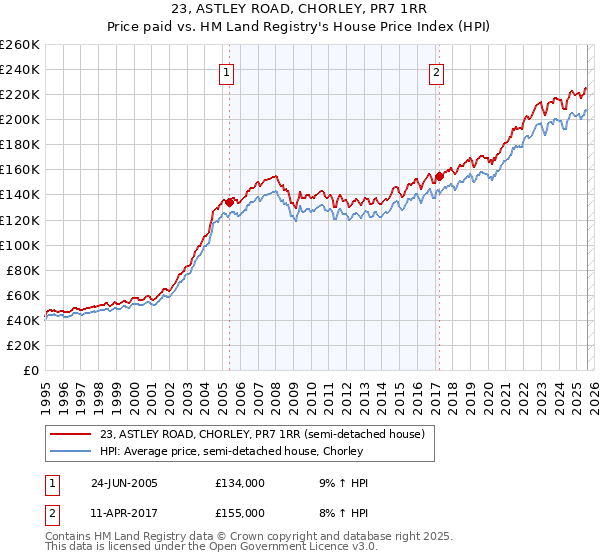 23, ASTLEY ROAD, CHORLEY, PR7 1RR: Price paid vs HM Land Registry's House Price Index