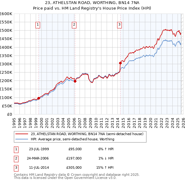 23, ATHELSTAN ROAD, WORTHING, BN14 7NA: Price paid vs HM Land Registry's House Price Index