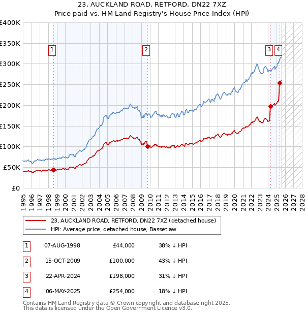23, AUCKLAND ROAD, RETFORD, DN22 7XZ: Price paid vs HM Land Registry's House Price Index