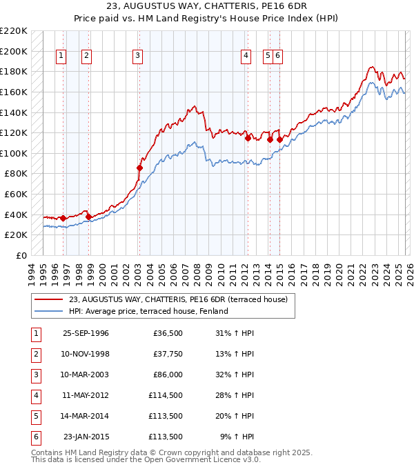 23, AUGUSTUS WAY, CHATTERIS, PE16 6DR: Price paid vs HM Land Registry's House Price Index