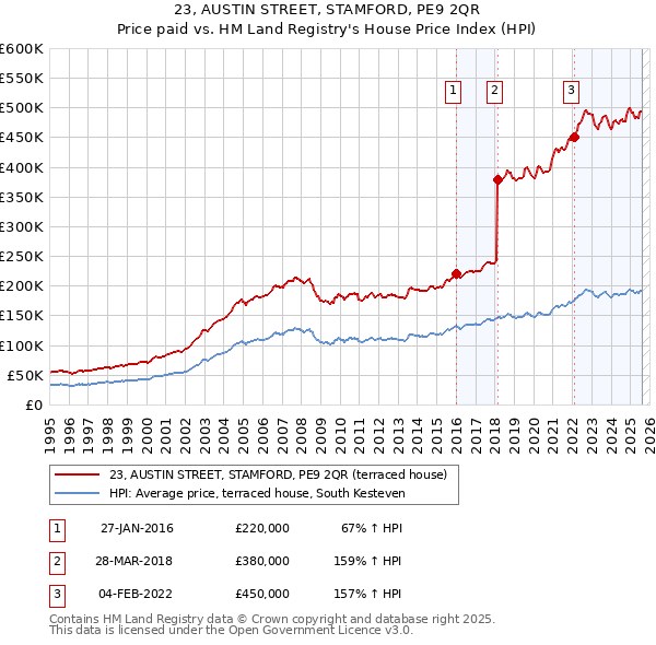 23, AUSTIN STREET, STAMFORD, PE9 2QR: Price paid vs HM Land Registry's House Price Index