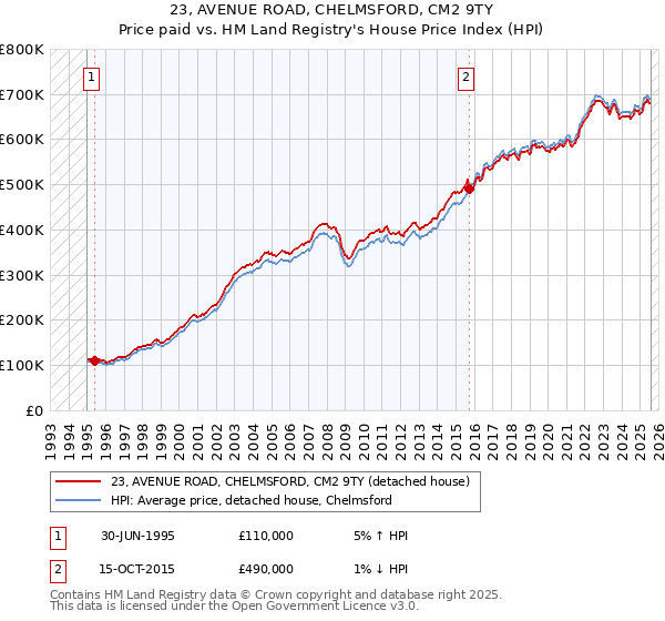 23, AVENUE ROAD, CHELMSFORD, CM2 9TY: Price paid vs HM Land Registry's House Price Index