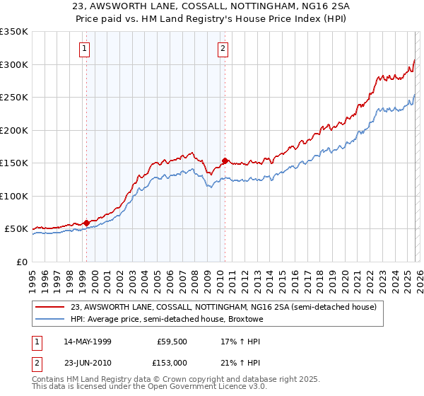 23, AWSWORTH LANE, COSSALL, NOTTINGHAM, NG16 2SA: Price paid vs HM Land Registry's House Price Index
