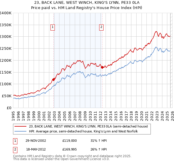 23, BACK LANE, WEST WINCH, KING'S LYNN, PE33 0LA: Price paid vs HM Land Registry's House Price Index