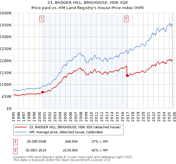 23, BADGER HILL, BRIGHOUSE, HD6 3QX: Price paid vs HM Land Registry's House Price Index