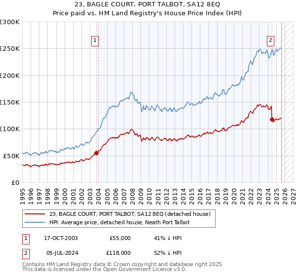 23, BAGLE COURT, PORT TALBOT, SA12 8EQ: Price paid vs HM Land Registry's House Price Index