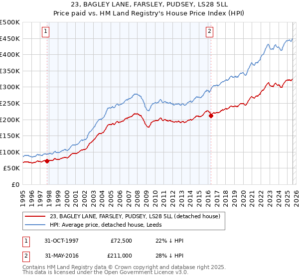 23, BAGLEY LANE, FARSLEY, PUDSEY, LS28 5LL: Price paid vs HM Land Registry's House Price Index