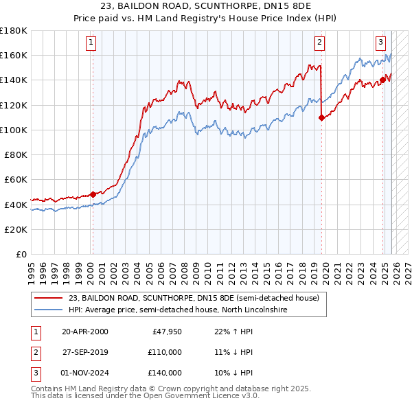 23, BAILDON ROAD, SCUNTHORPE, DN15 8DE: Price paid vs HM Land Registry's House Price Index
