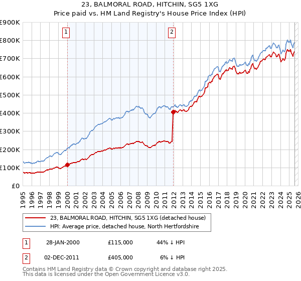 23, BALMORAL ROAD, HITCHIN, SG5 1XG: Price paid vs HM Land Registry's House Price Index