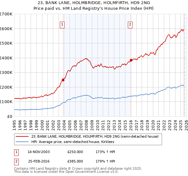 23, BANK LANE, HOLMBRIDGE, HOLMFIRTH, HD9 2NG: Price paid vs HM Land Registry's House Price Index