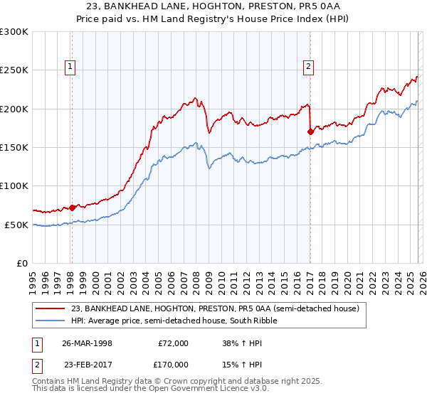 23, BANKHEAD LANE, HOGHTON, PRESTON, PR5 0AA: Price paid vs HM Land Registry's House Price Index
