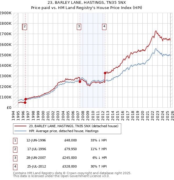 23, BARLEY LANE, HASTINGS, TN35 5NX: Price paid vs HM Land Registry's House Price Index