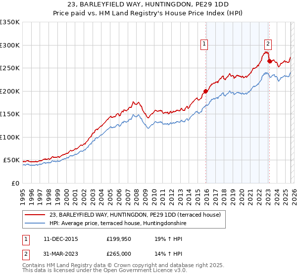 23, BARLEYFIELD WAY, HUNTINGDON, PE29 1DD: Price paid vs HM Land Registry's House Price Index