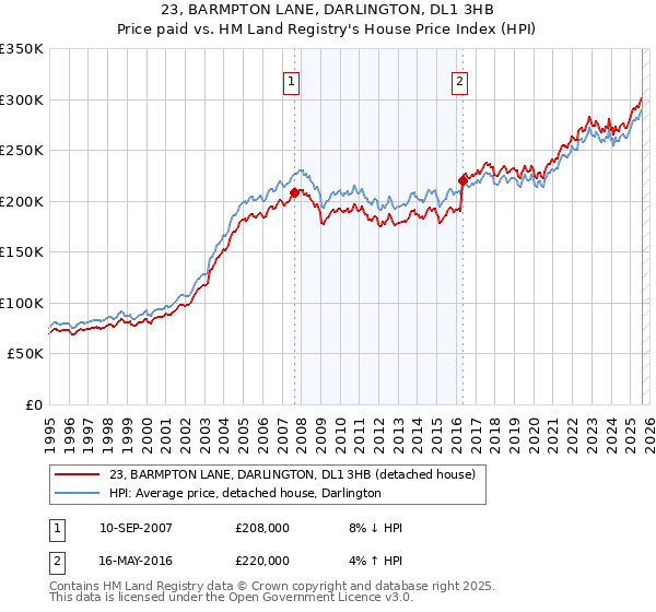 23, BARMPTON LANE, DARLINGTON, DL1 3HB: Price paid vs HM Land Registry's House Price Index