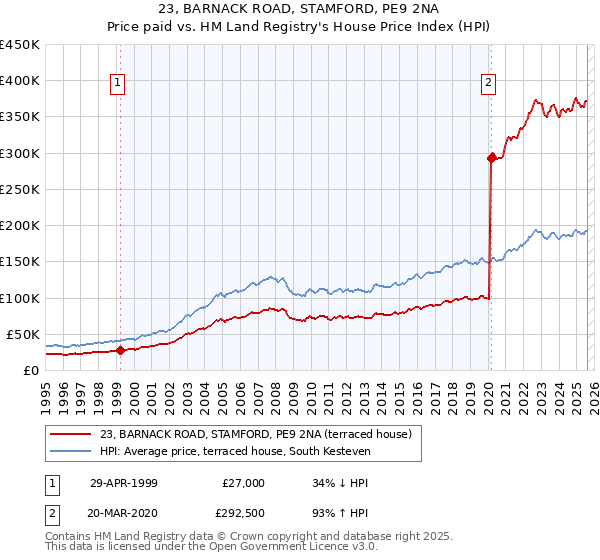 23, BARNACK ROAD, STAMFORD, PE9 2NA: Price paid vs HM Land Registry's House Price Index