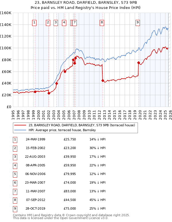 23, BARNSLEY ROAD, DARFIELD, BARNSLEY, S73 9PB: Price paid vs HM Land Registry's House Price Index